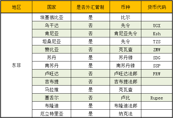 2020年非洲国家外汇管制一览表