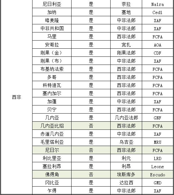 2020年非洲国家外汇管制一览表