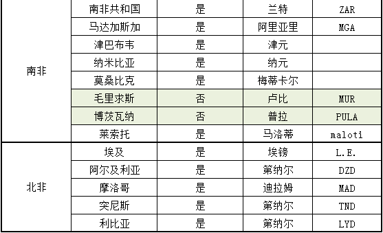 2020年非洲国家外汇管制一览表