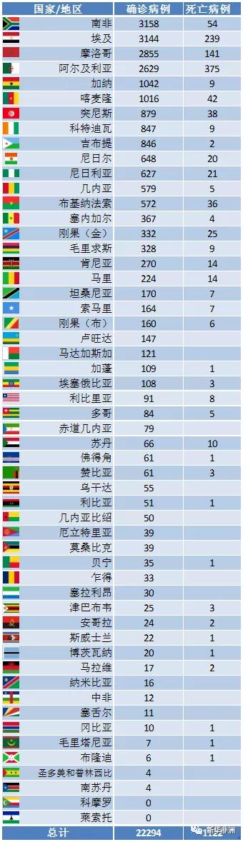 4月20日非洲疫情：52国累计确诊22294例，死亡1122例