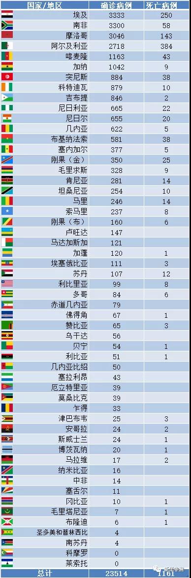 4月21日非洲疫情，52国累计确诊23514例，死亡1161例