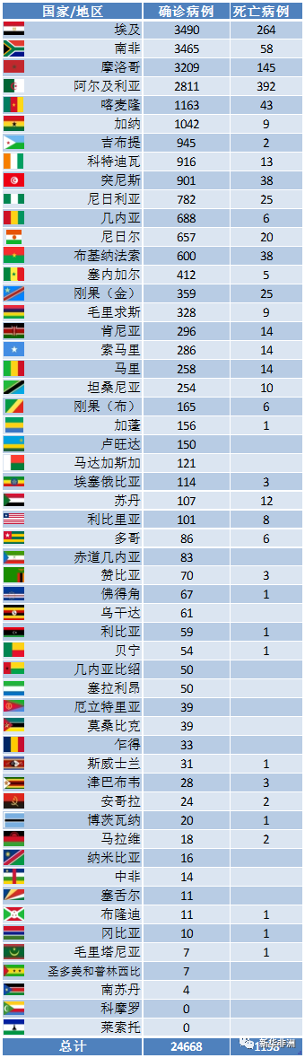 4月22号非洲疫情：52国累计确诊24668例，死亡1198例