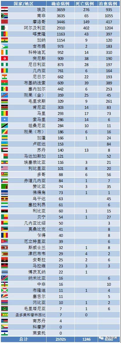 4月23日非洲疫情：52国确诊累计25925例，死亡1246例