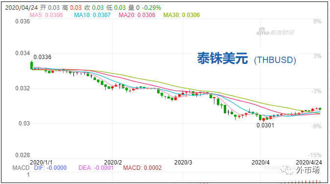 疫情之下这些国家货币疯狂贬值！