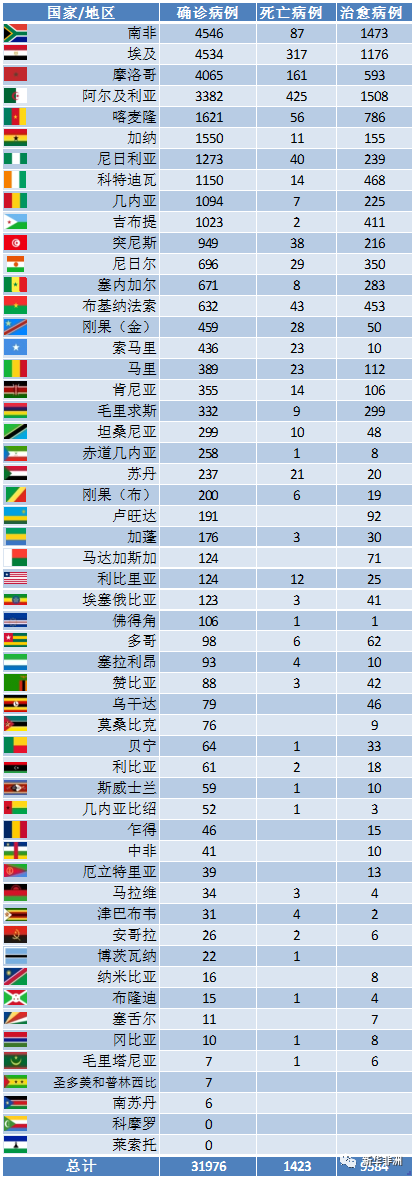 4月27日非洲疫情：52国确证累计31976例，死亡1424例