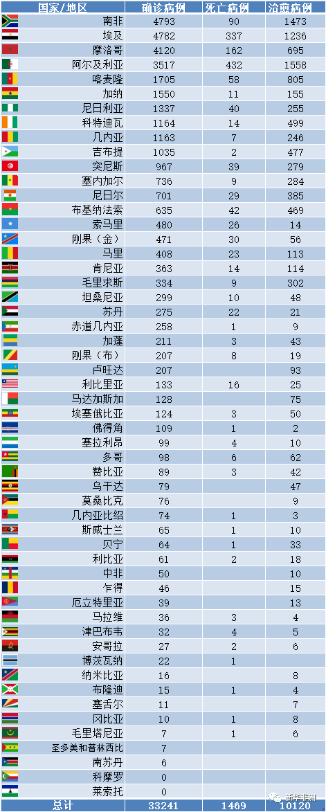 4月28日非洲疫情：52国确诊累计33241例，死亡1469例