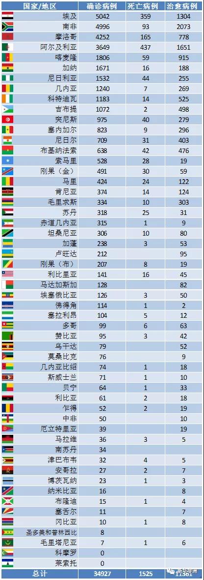 4月29日非洲疫情：52国确诊累计近3.5例，死亡1525例