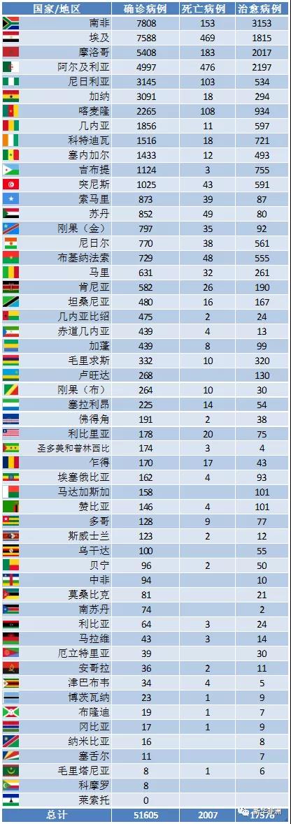 5月7日非洲疫情：53国确诊累计51605例，死亡2007例